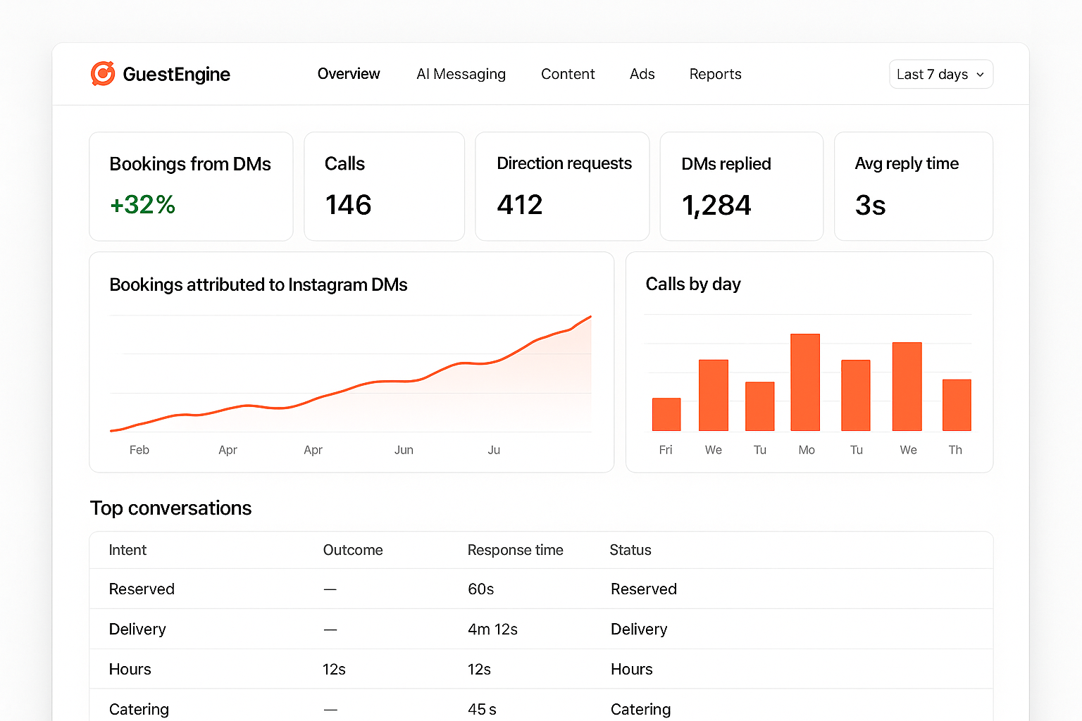 GuestEngine dashboard preview: bookings, calls, DMs replied, reports